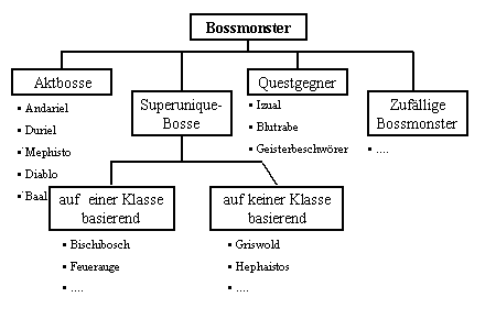 Boß Hierarchie